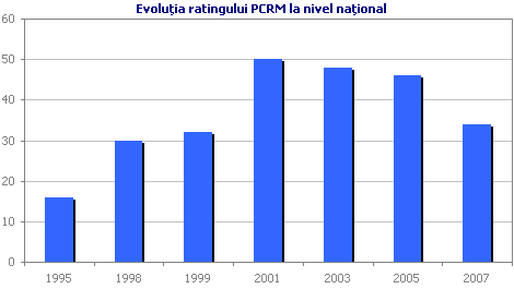Evoluţia ratingului PCRM la nivel naţional