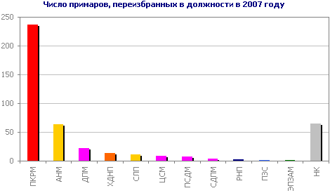 Число примаров, переизбранных в должности в 2007 году