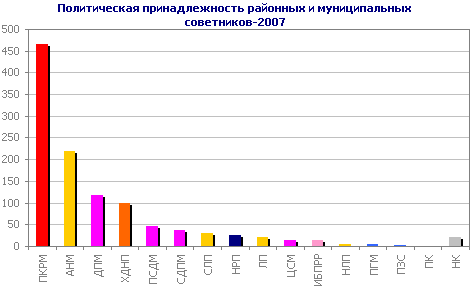 Политическая принадлежность районных и муниципальных советников-2007