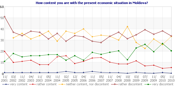 How content you are with the present economic situation in Moldova?