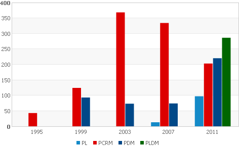 Число избранных примаров от нынешних парламентских партий в течение пяти избирательных циклов