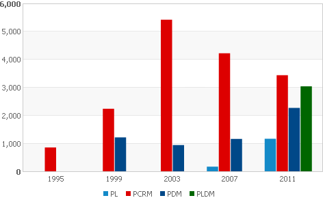 Количество местных советников от нынешних парламентских партий в течение пяти избирательных циклов
