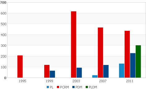 Numărul de consilieri raionali/municipali din partea actualelor partide parlamentare în cele cinci cicluri electorale